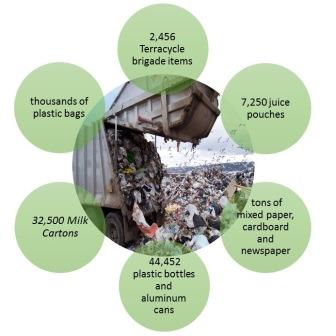 Recycling statistics 