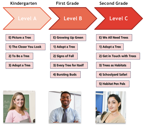 K-2-levels-scaffold-learning