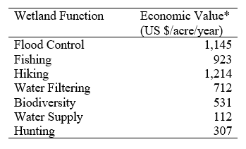 economic-values-wetlands