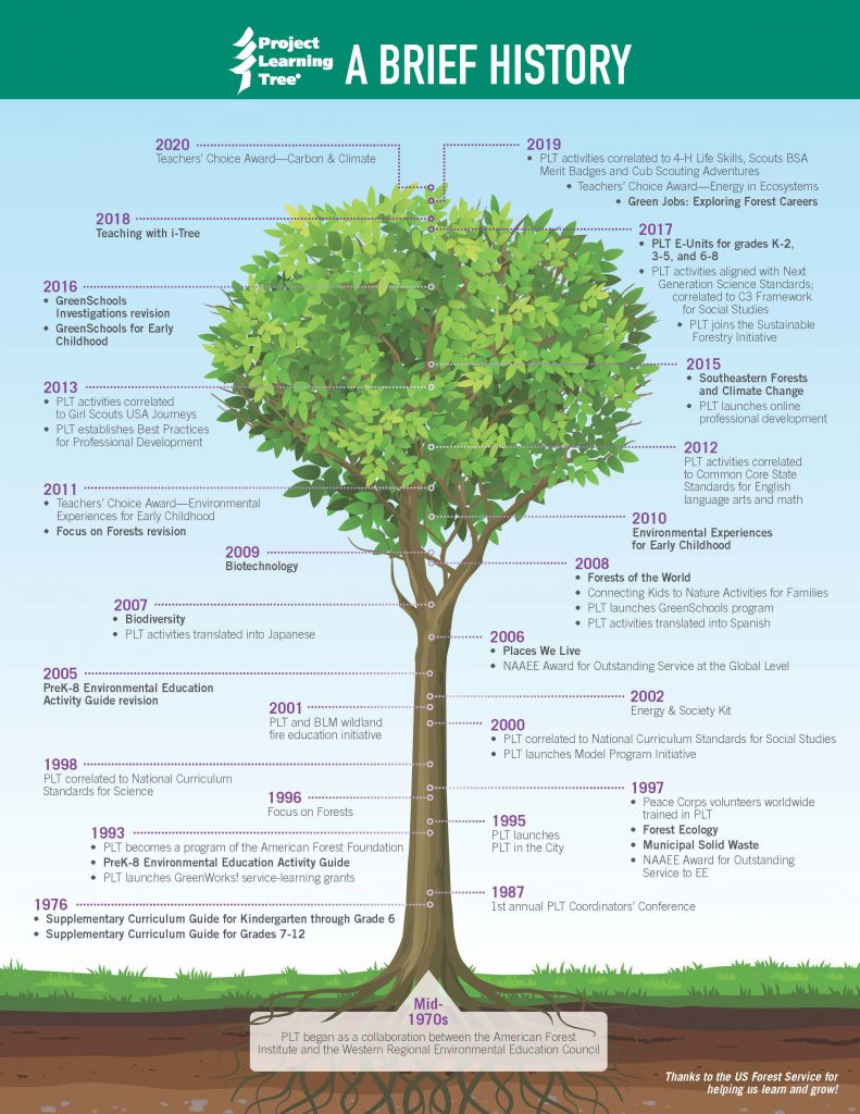 Project Learning Tree Kentucky Mission & History - Project Learning Tree
