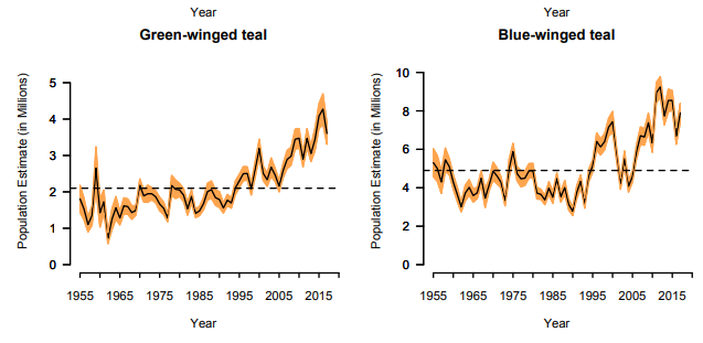 graph depicting waterfowl counts over 50 years