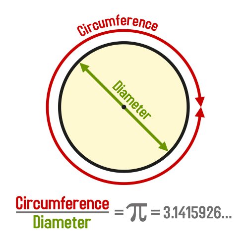 circle with an arrow around it text says circumference and an arrow measuring the width inside text reads diameter bottom of the graphic there is a formula that reads circumference divided by diameter equals pi