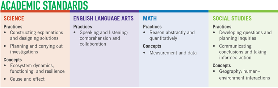 chart of plt alignment to academic standards from science english math and social studies