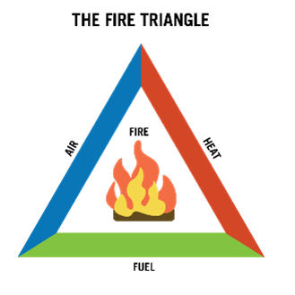 illustration of the fire triangle made up of air, heat, and fuel, with fire in the center of the triangle