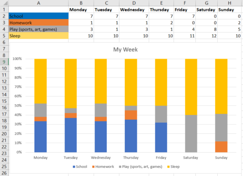 Example of a visual representation of a week long data set measuring varying durations of time spent towards school, homework, play, and sleep.