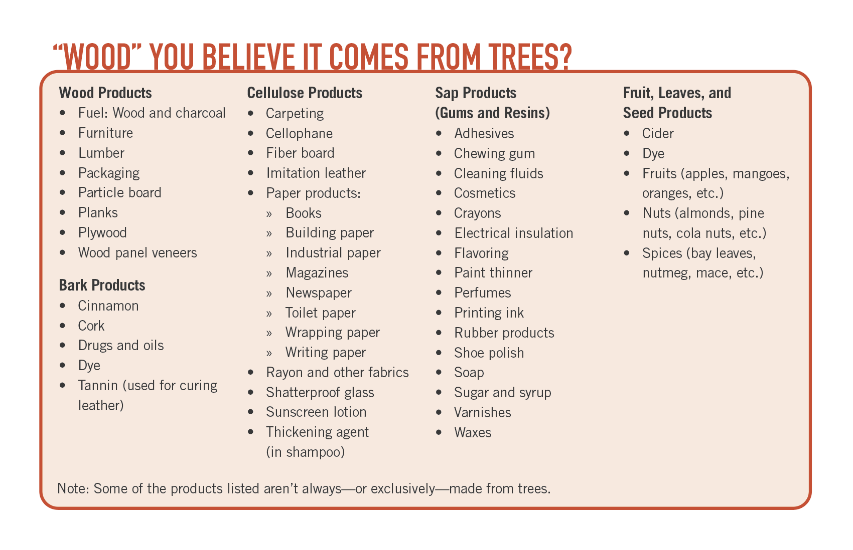 wood you believe chart with various examples of wood, bark, cellulose, sap, and seed products