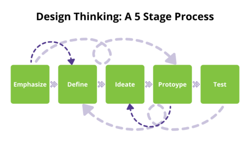 five stages of thinking about design from left to right empathize define ideate prototype and test
